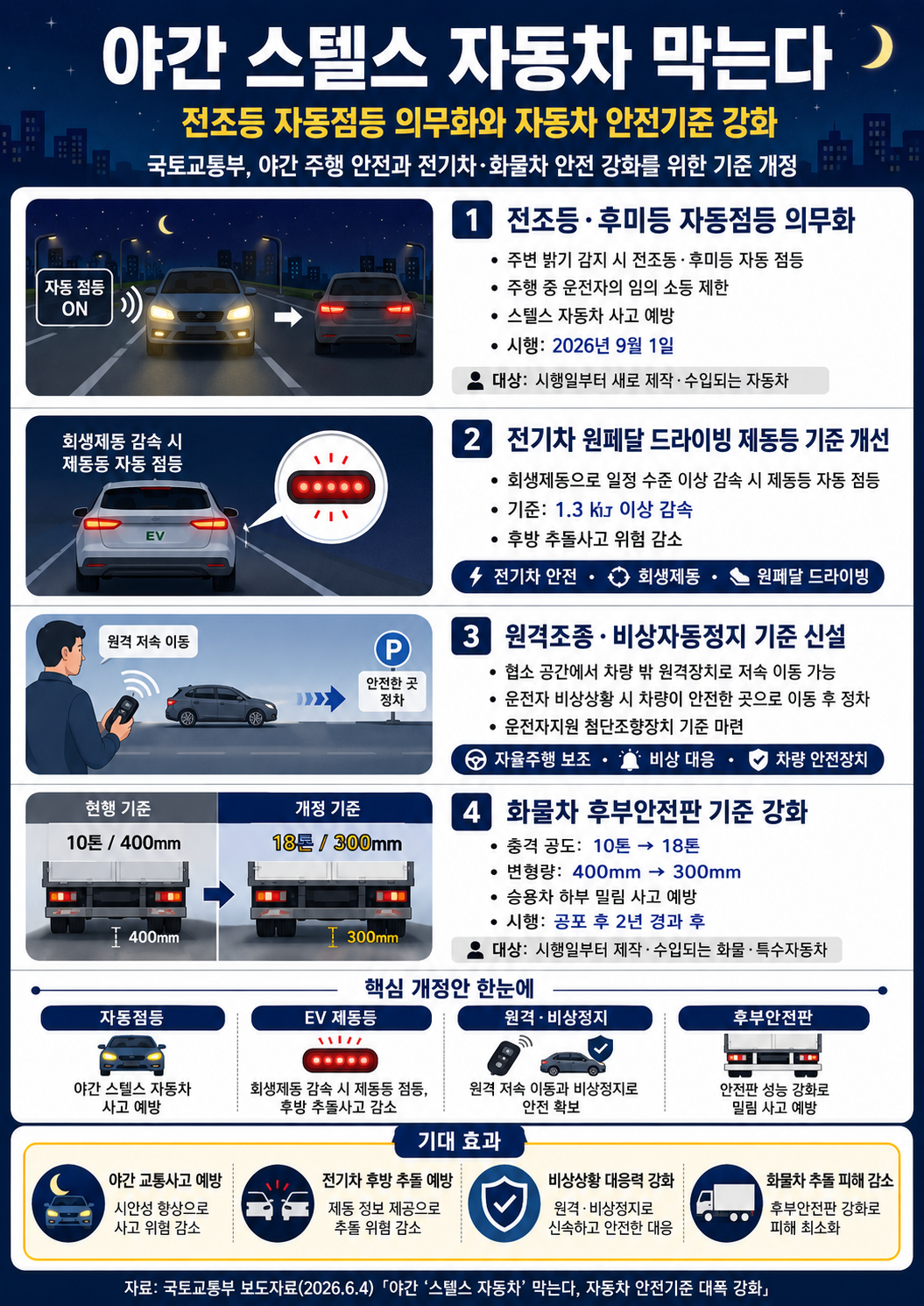 야간 스텔스 자동차 막는다&hellip;전조등 자동점등 의무화와 자동차 안전기준 강화
