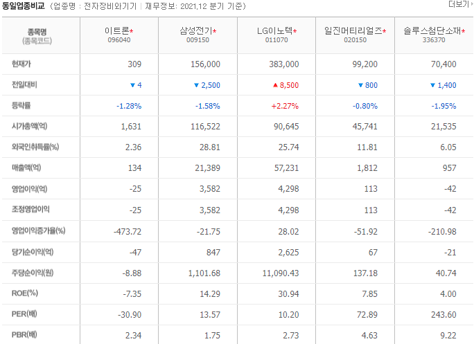 이트론 주가 전망