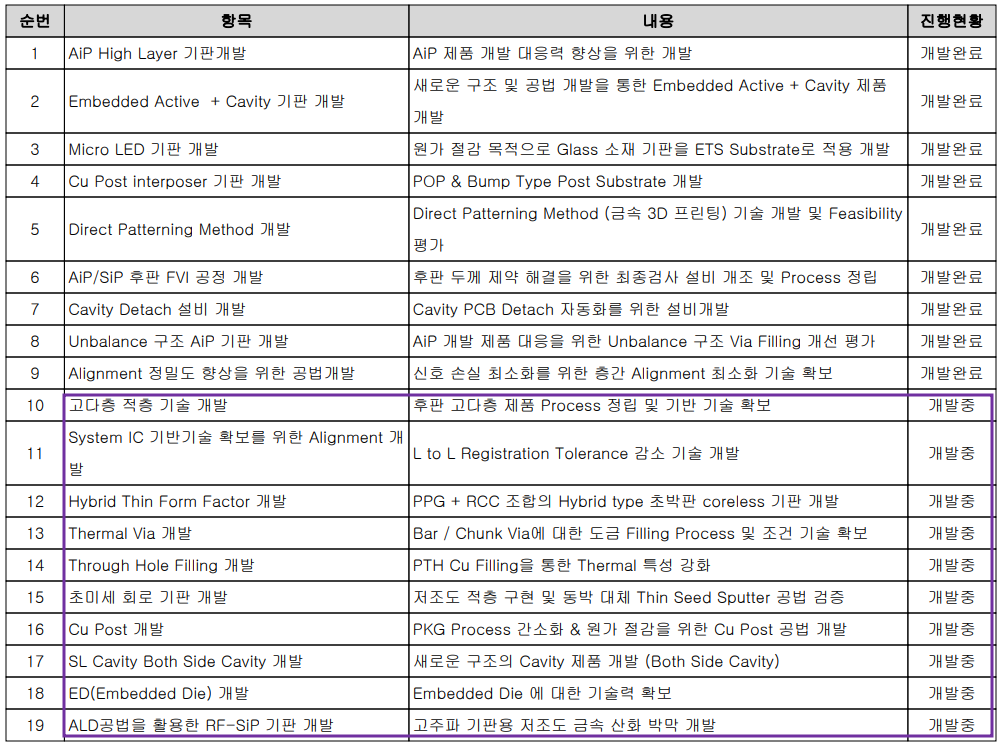 심텍 - 연구 개발 현황