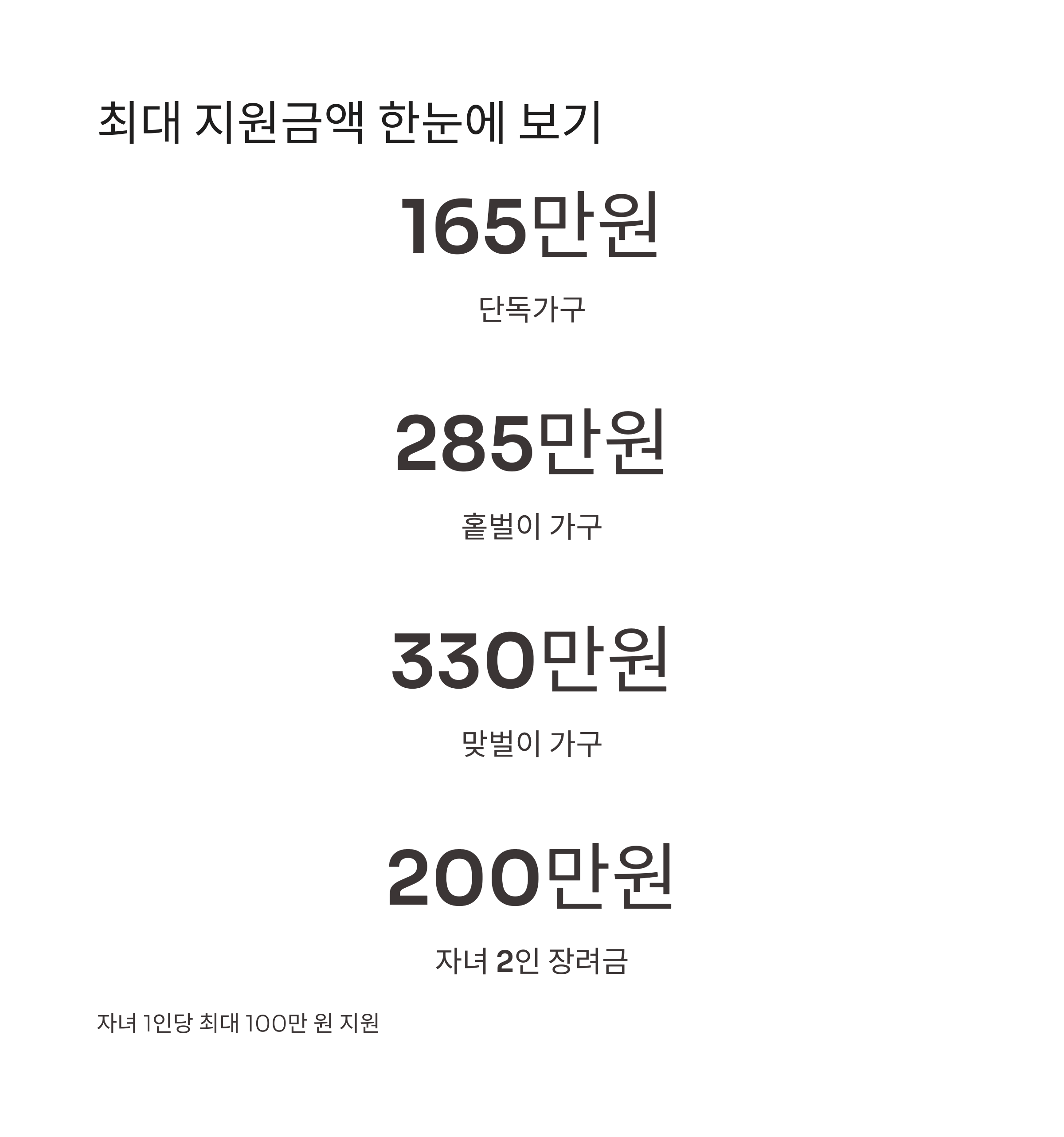 최대 지원금액을 한눈에 보여주는 이미지. 단독가구 165만원, 홑벌이 285만원, 맞벌이 330만원, 자녀 2인 장려금 200만원까지 항목별로 정리되어 있음