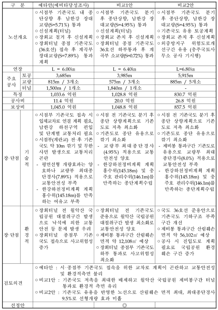 제천 수산~단양 단성 도로건설공사 비교안