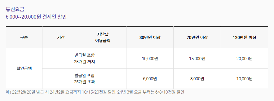 롯데카드 LG U+ X LOCA, 롯데카드 LG 통신비 할인, 롯데카드 통신비 할인카드, 통신비 할인카드, 롯데카드 6개월 무실적, 롯케다그 통신비 실적인정, 유플러스 통신비 할인카드, U+ 통신비 할인