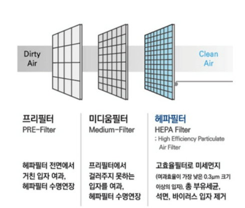 헤파필터 성능