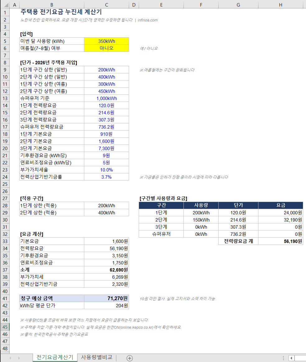 여름철과 일반 기간 전기요금 누진 구간 비교표
