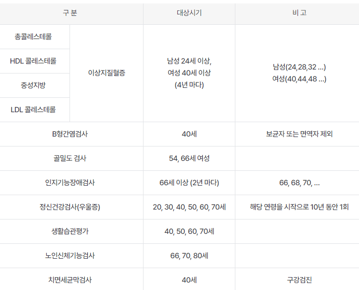국가건강검진 기본 검사 항목 안내