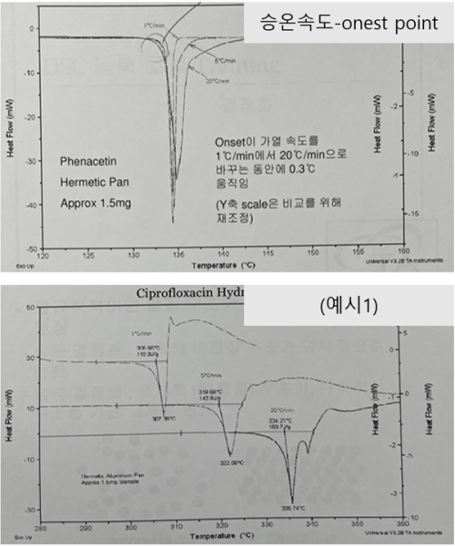 승온 속도에 따른 onset point 변화 그래프