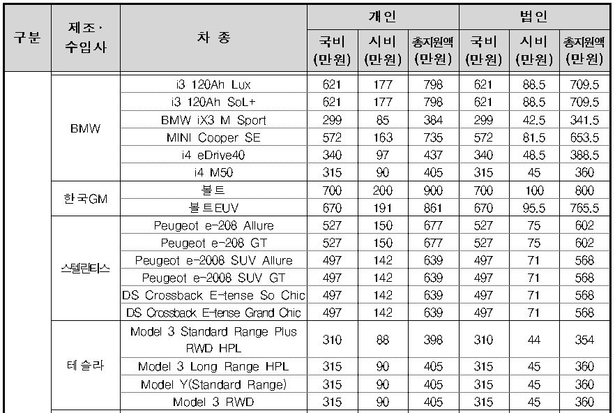 22년-서울시-차종별-전기차보조금(일부발췌)