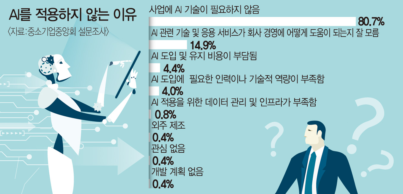 중소기업의 AI도입이 안되는 이유