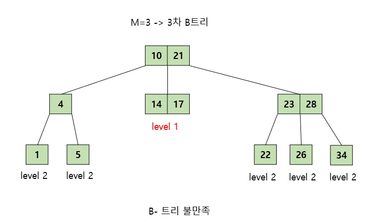 B-트리 특징(6)