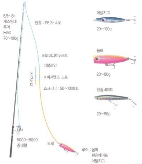 남해 부시리(참치) 배낚시 채비
