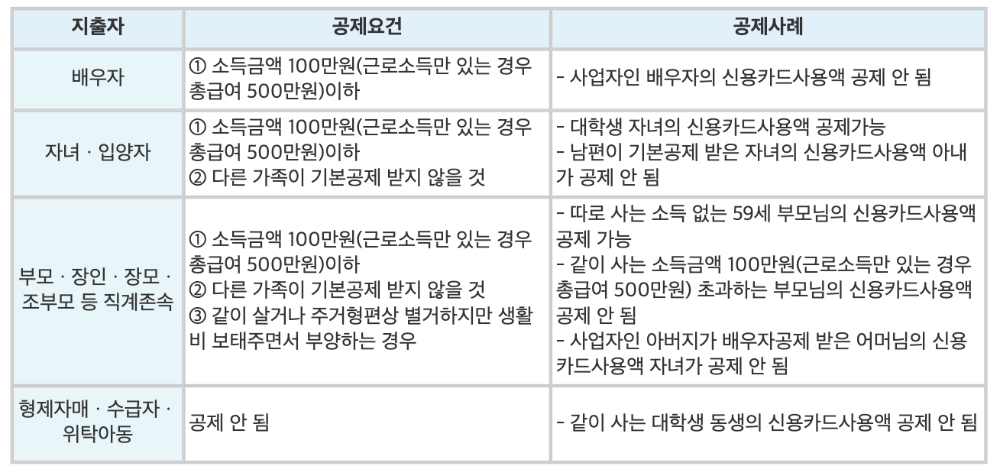 공제대상과 사례