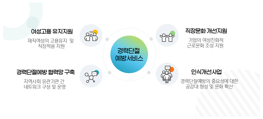여성새로일하기센터 - 경력단절여성지원, 경력단절예방