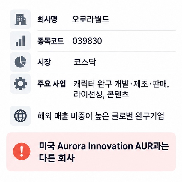 오로라월드 039830의 캐릭터 완구 해외 판매 콘텐츠 라이선싱 사업과 코스닥 상장 정보를 정리한 이미지