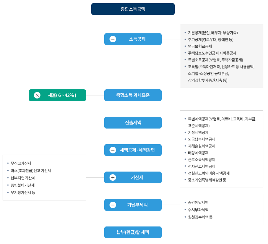 종합소득세 계산방법