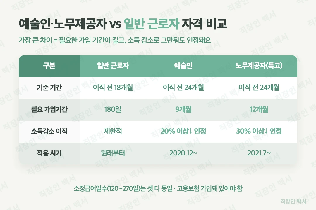 예술인 노무제공자 일반근로자 실업급여 자격 비교
