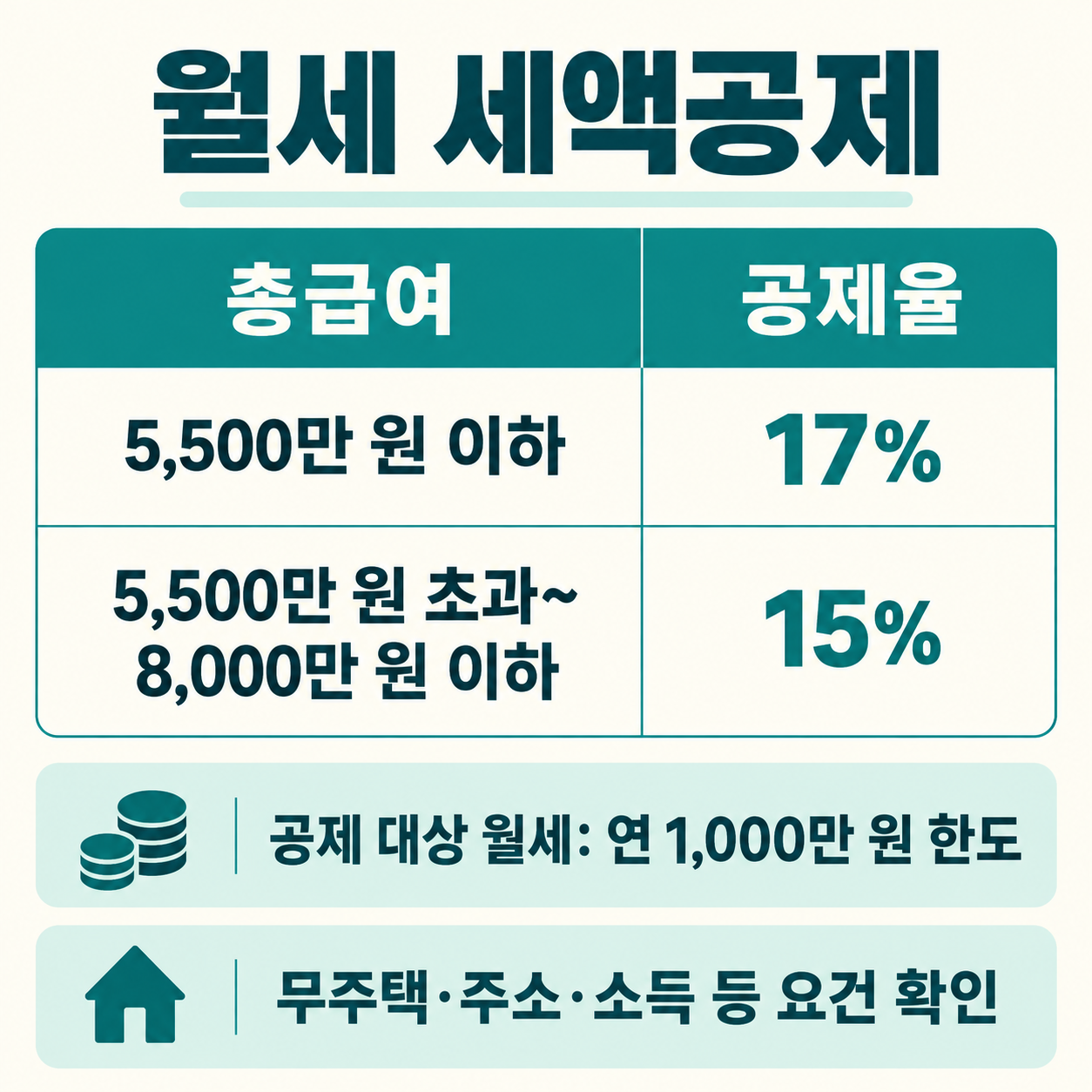 총급여별 월세 세액공제율과 한도 표