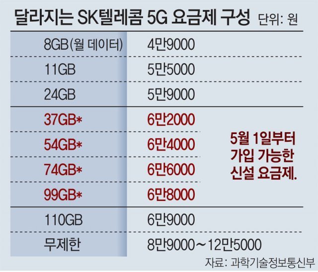 5G 요금제의 장점과 선택 방법