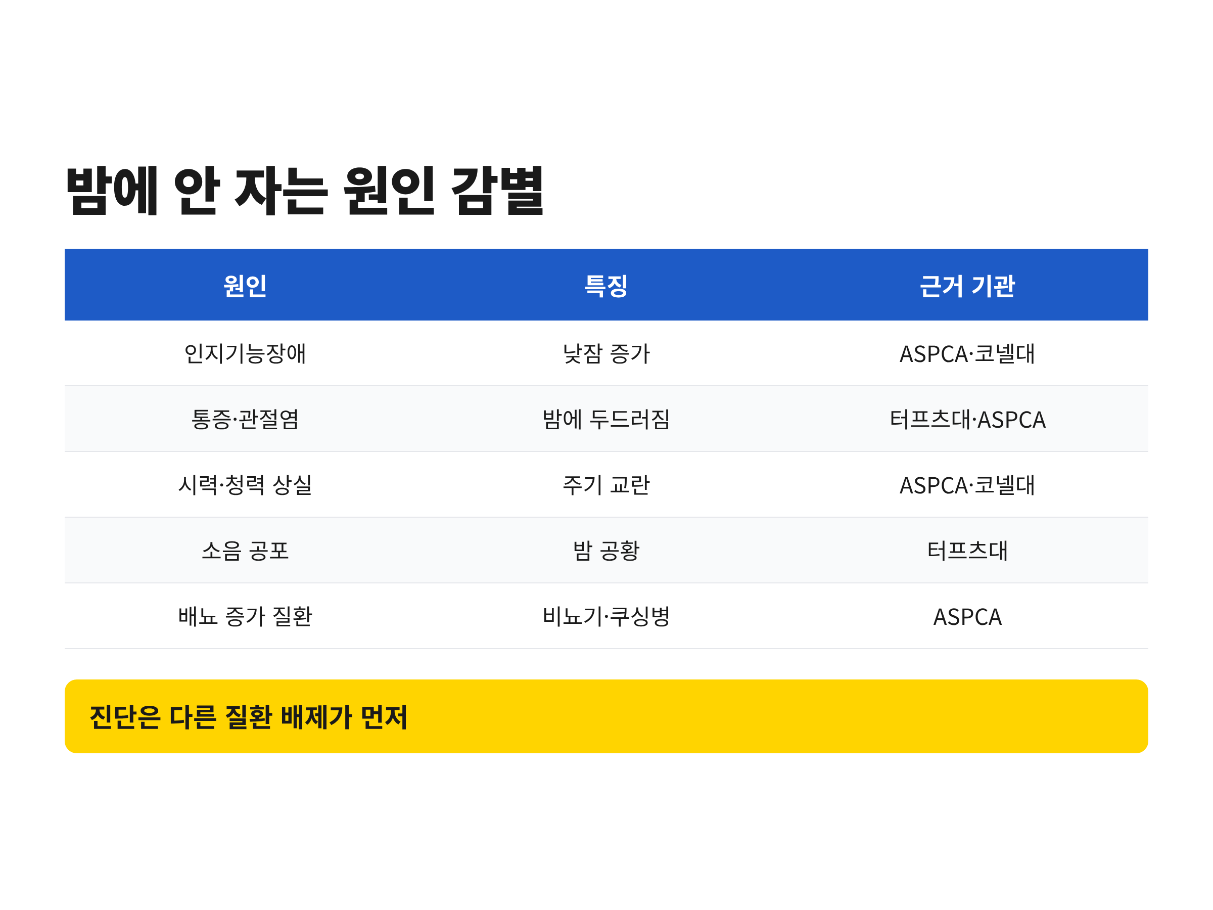 밤에 안 자는 노견의 원인 다섯 가지를 특징과 함께 정리한 감별 표