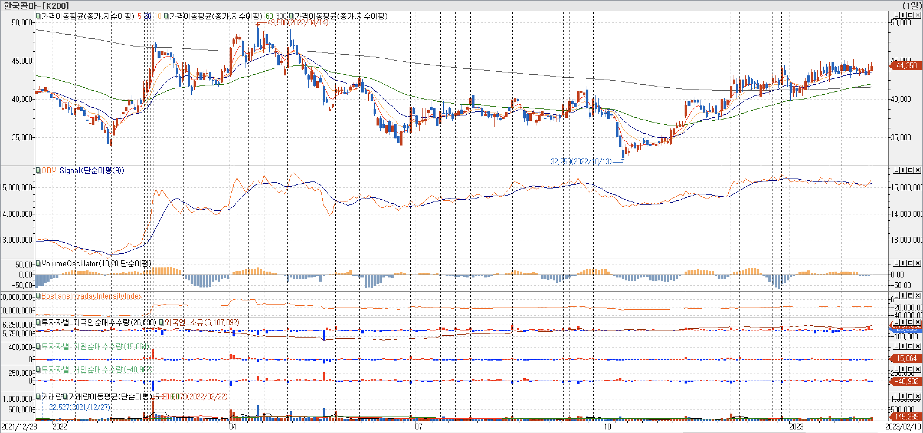 3. 봉 차트 - OBV, VolumeOscillator, BIII, 외국인, 기관 개인 매수-한국콜마