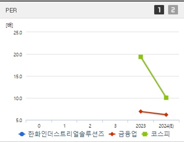 한화인더스트리얼솔루션즈 주가 PER