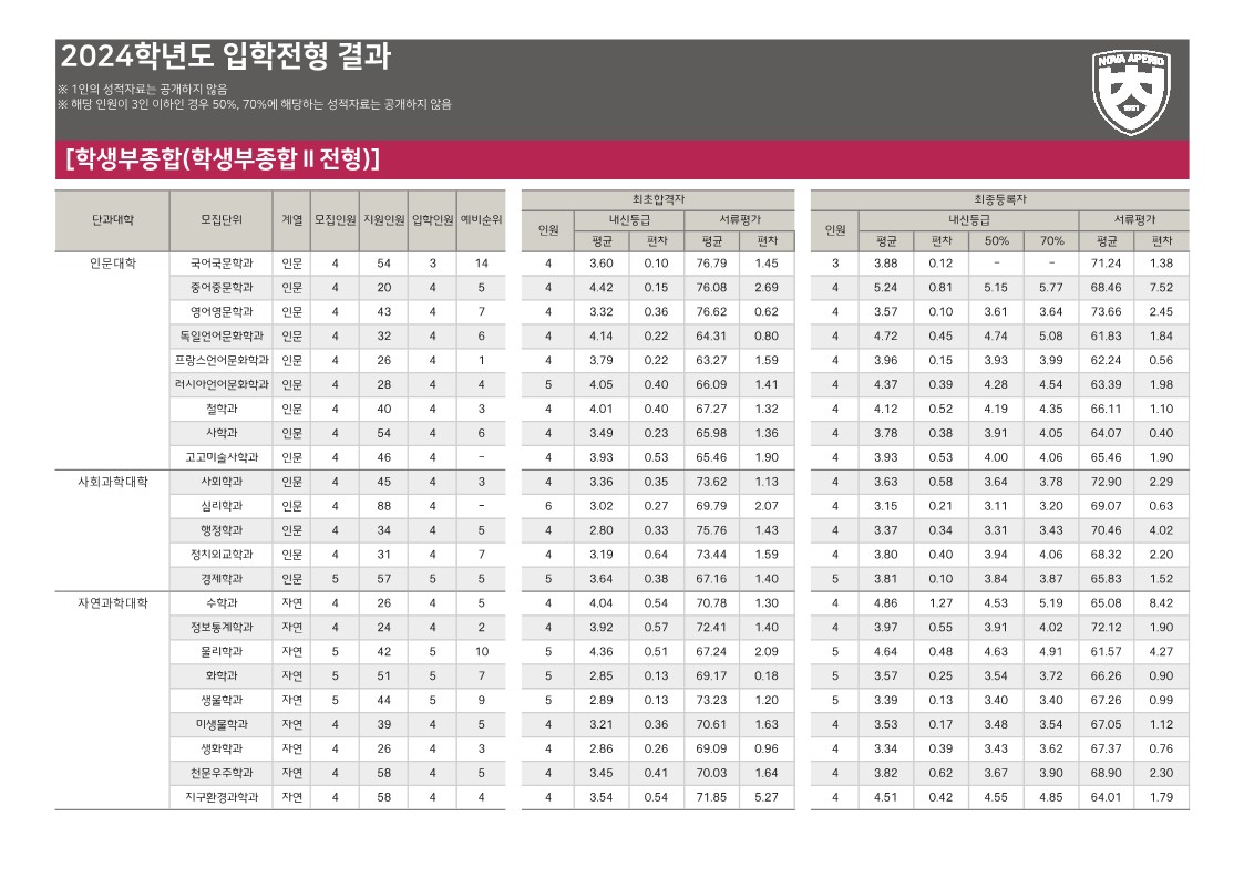 충북대 수시등급 학생부종합 2전형 사진 1