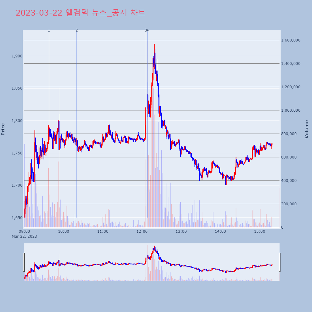 엘컴텍_뉴스공시차트