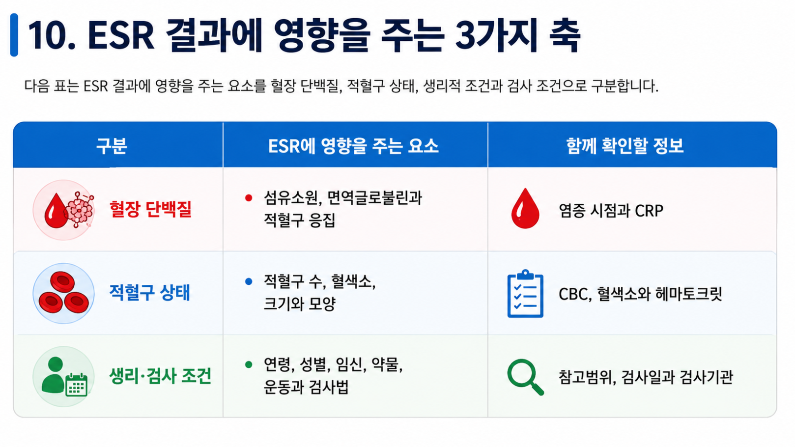 ESR 결과에 영향을 주는 혈장 단백질, 적혈구 상태, 생리&middot;검사 조건의 3가지 축을 표 형식으로 정리한 의료 인포그래픽