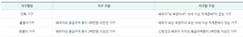 근로장려금 신청자격 방법 지급일