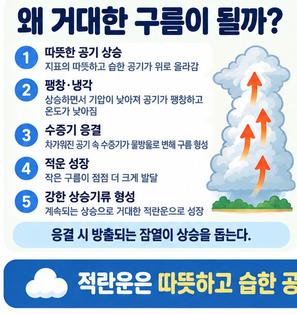 따뜻한 공기 상승 팽창 냉각 수증기 응결 적운 성장 적란운 발달의 순서를 화살표로 보여주는 이미지