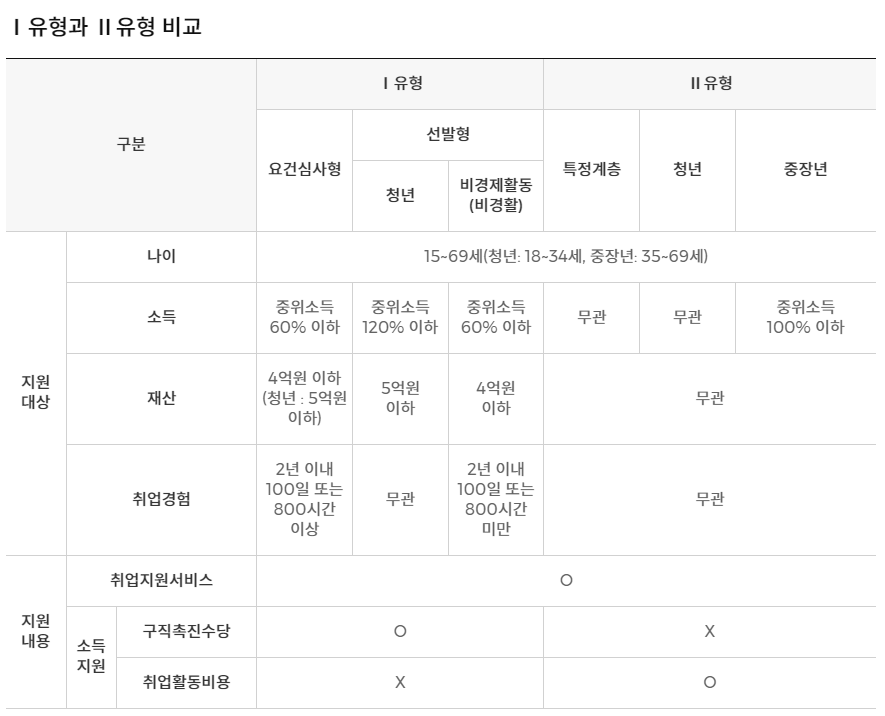 국민취업지원제도유형비교