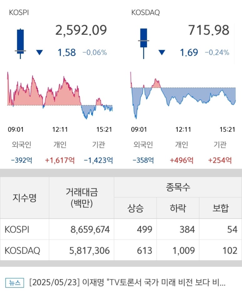 25년 5월 23일 국내주식마감시황 코스피 코스닥지수 인투셀상장 완벽정리