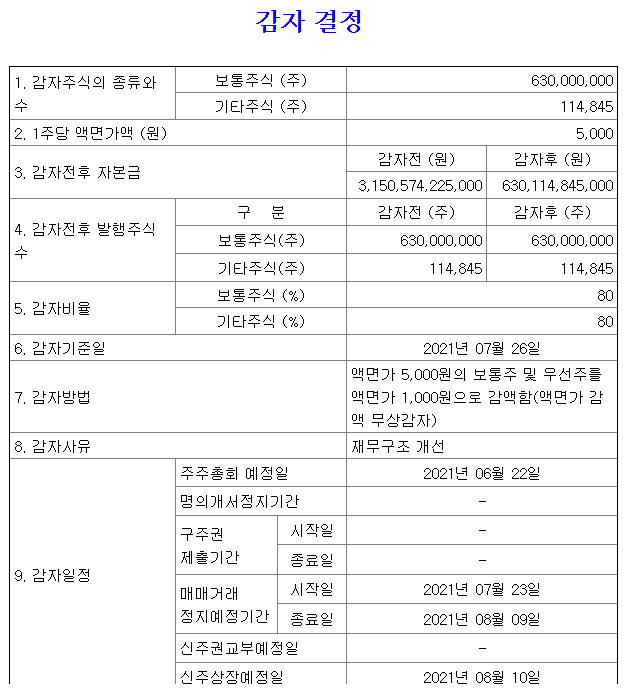 삼성중공업무상감자일정상세소개