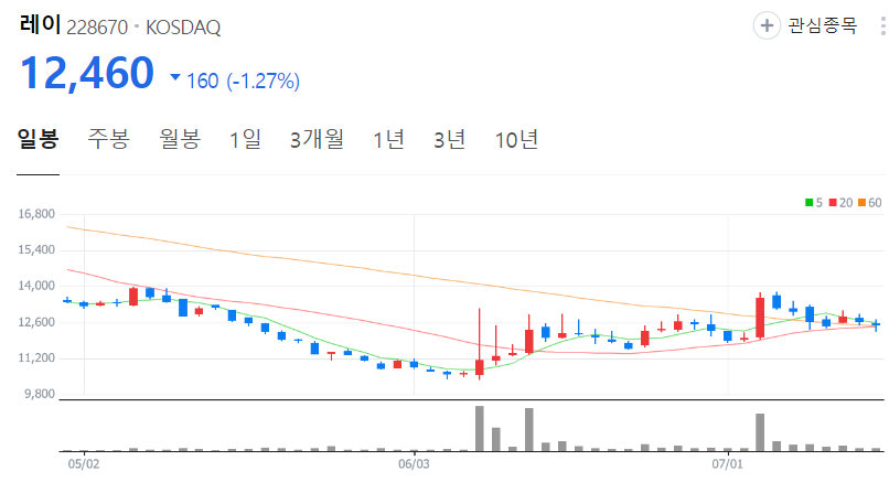 레이-주가-일봉