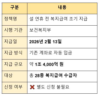 2026년 설 연휴 전 조기 지급 일정 한눈에 보기