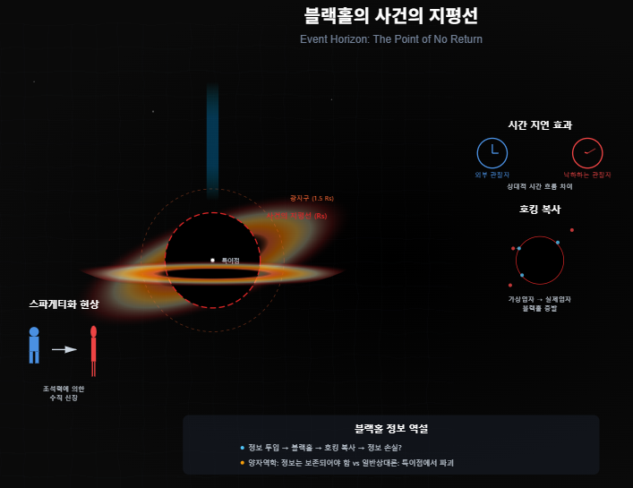 사건의 지평선
