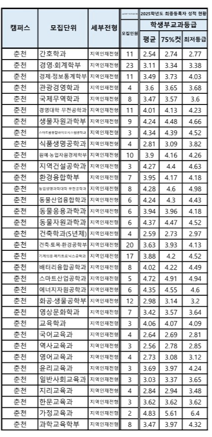 강원대 수시등급 2025_지역인재전형