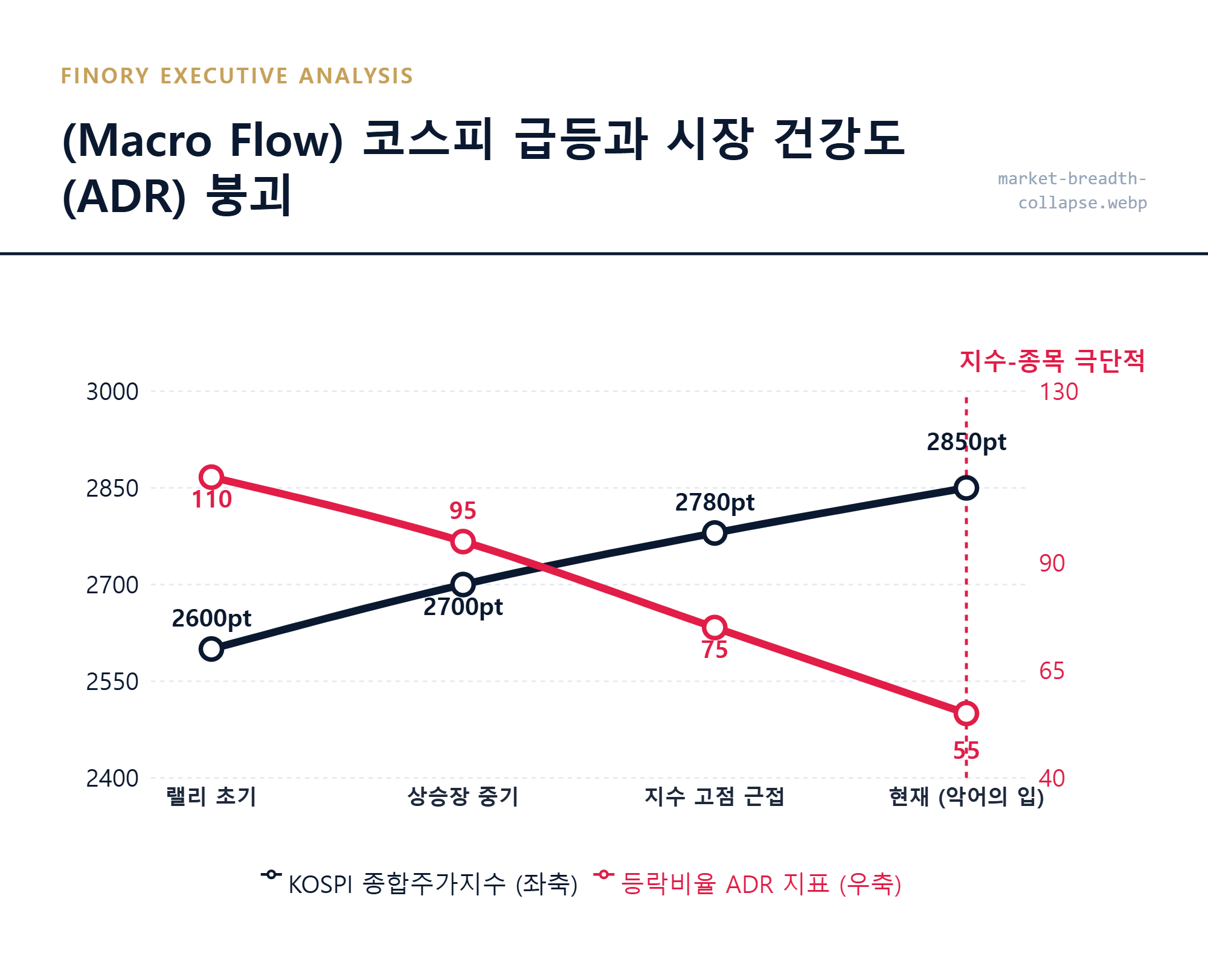 [ADR 지표]: 지수 상승과 반대로 급격히 하락하는 종목 비율의 괴리 현상을 상세 묘사한 차트 by Finory