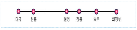 교외선 대곡-의정부