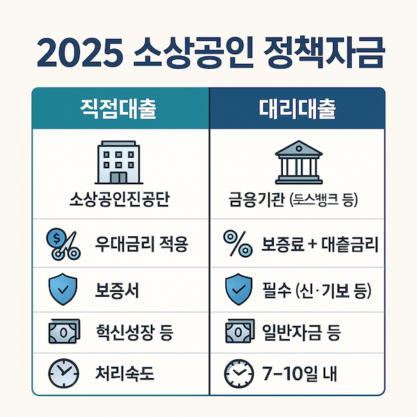 정책자금 대출과 시중은행 대출 비교