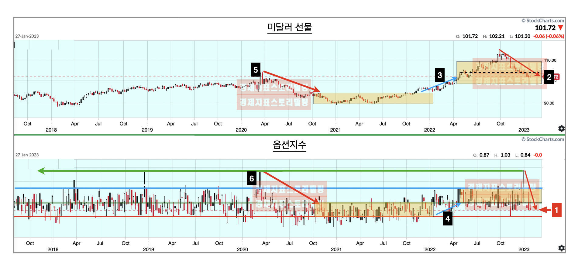 미달러 환율 변화에 따른 선물옵션시장의 상방 베팅 포지션으로의 전환
