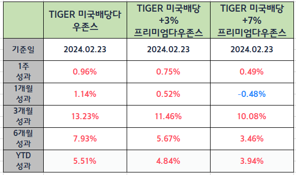 TIGER미국배당다우존스 3종 성과 비교