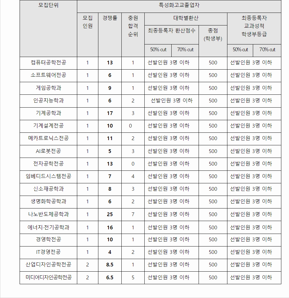 2023학년도 한국공학대학교 학생부교과전형 전형 결과