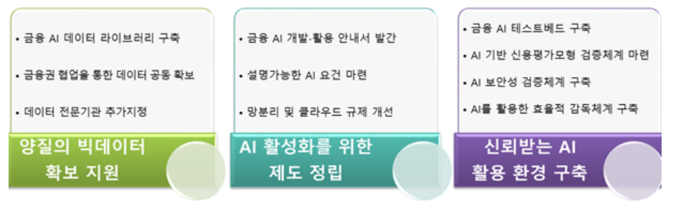금융분야 인공지능 활용 활성화 및 신뢰확보 방안