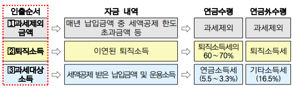 자금인출