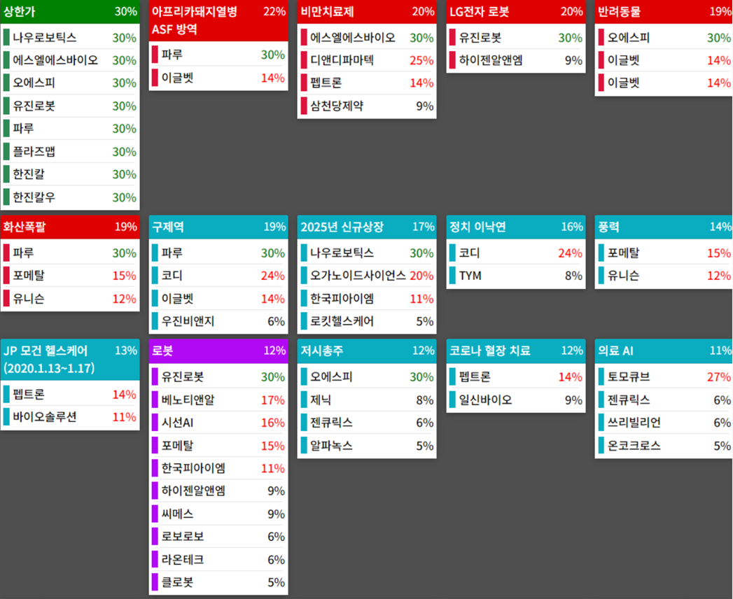 테마에 따른 종목 상승