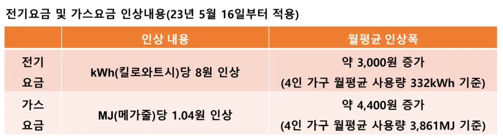 전기-요금-가스-요금-인상-내용