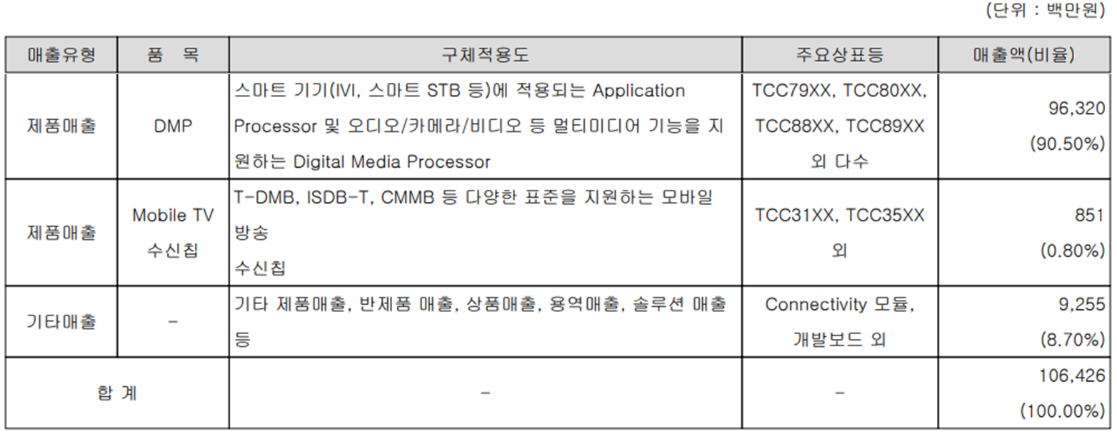 텔레칩스 - 주요 사업 및 제품 현황(2022년 3분기)