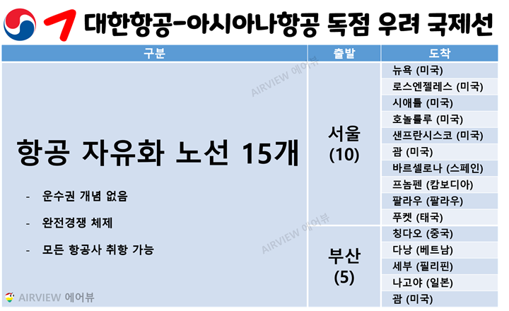 대한항공이 아시아나항공을 인수합병함에 따라 중복되는 노선 중 경쟁 제한이 우려되는 15개 국제선 노선에 대한 취항지 정보를 정리한 표