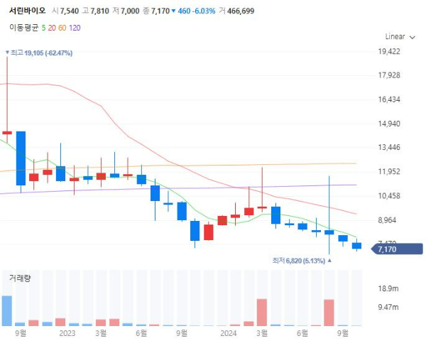 백신mRNA관련주대장주수혜주TOP5_서린바이오