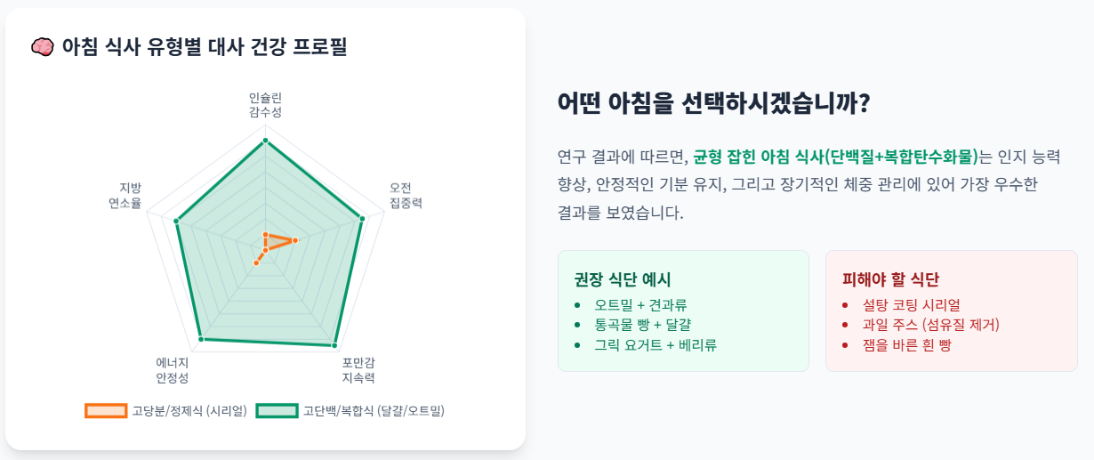 아침 식사 유형별 대사 건강 프로필을 나타내는 인포그래픽 이미지